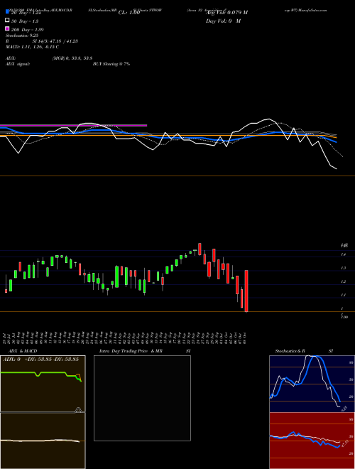 Acon S2 Acquisition Corp WT STWOW Support Resistance charts Acon S2 Acquisition Corp WT STWOW NASDAQ