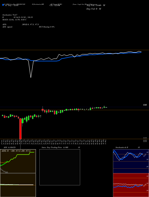 Chart Sumo Logic (SUMO)  Technical (Analysis) Reports Sumo Logic [