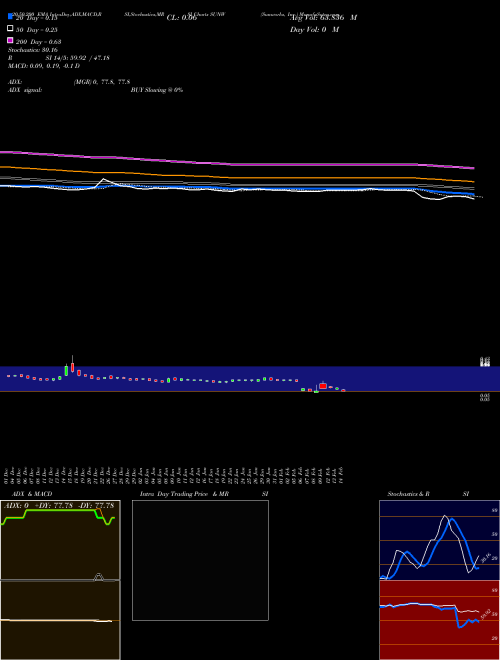 Sunworks, Inc. SUNW Support Resistance charts Sunworks, Inc. SUNW NASDAQ