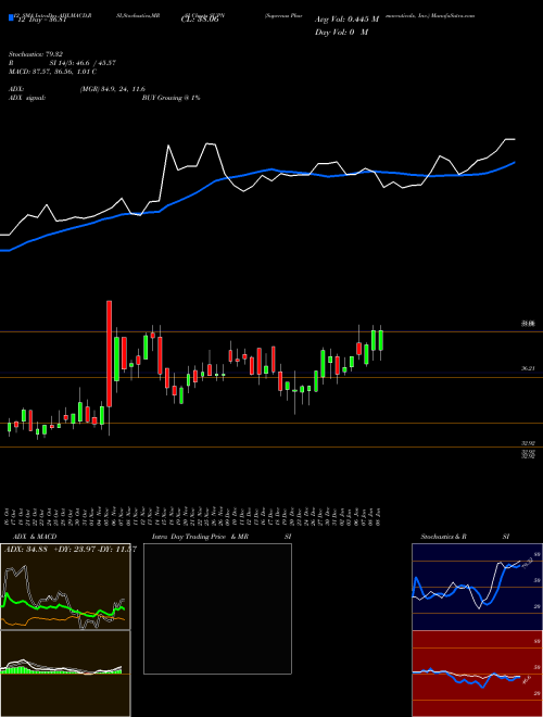 Chart Supernus Pharmaceuticals (SUPN)  Technical (Analysis) Reports Supernus Pharmaceuticals [