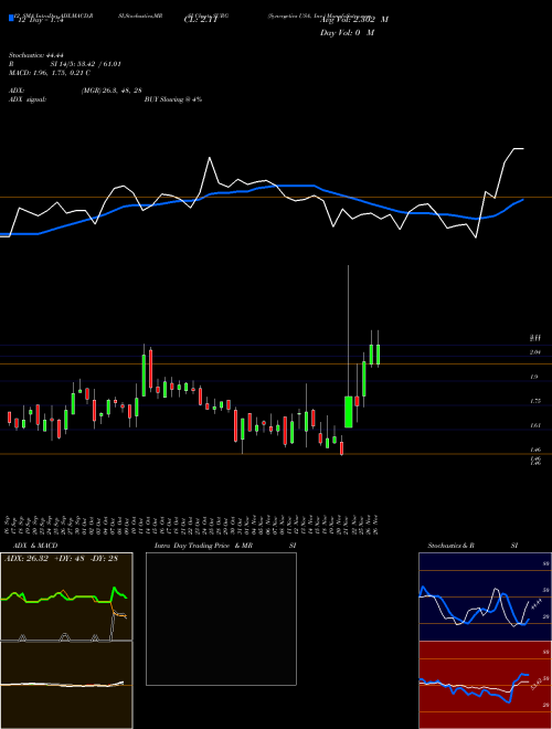 Chart Synergetics Usa (SURG)  Technical (Analysis) Reports Synergetics Usa [