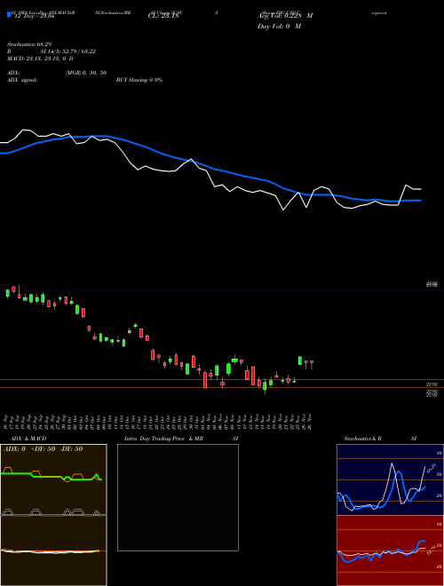 Chart Ishares Esg (SUSC)  Technical (Analysis) Reports Ishares Esg [