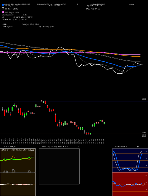 IShares ESG USD Corporate Bond ETF SUSC Support Resistance charts IShares ESG USD Corporate Bond ETF SUSC NASDAQ