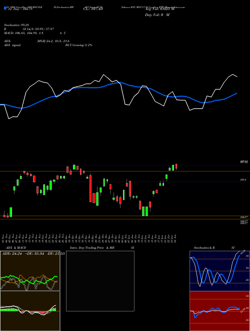 Chart Ishares Esg (SUSL)  Technical (Analysis) Reports Ishares Esg [