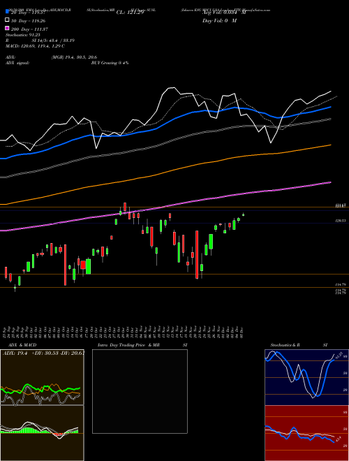 Ishares ESG MSCI USA Leaders ETF SUSL Support Resistance charts Ishares ESG MSCI USA Leaders ETF SUSL NASDAQ