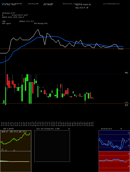 Chart Starboard Value (SVAC)  Technical (Analysis) Reports Starboard Value [
