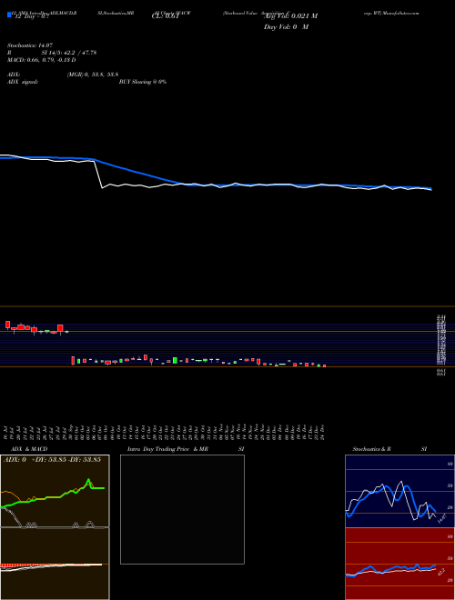 Chart Starboard Value (SVACW)  Technical (Analysis) Reports Starboard Value [