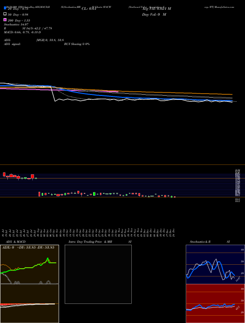 Starboard Value Acquisition Corp. WT SVACW Support Resistance charts Starboard Value Acquisition Corp. WT SVACW NASDAQ