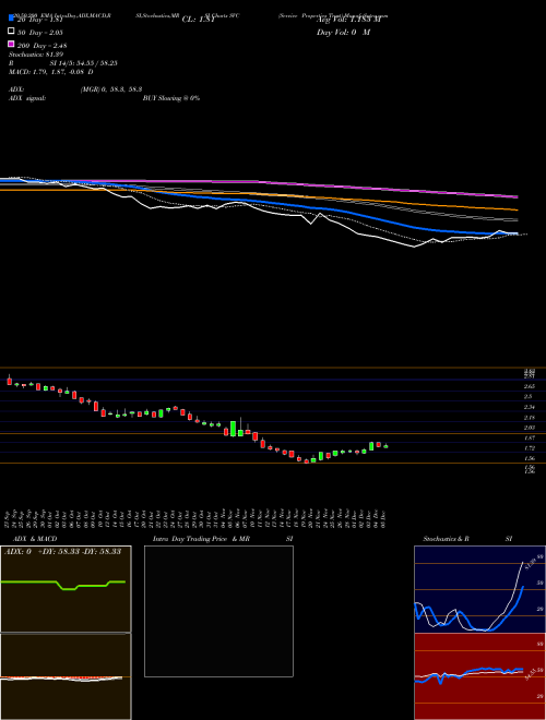 Service Properties Trust SVC Support Resistance charts Service Properties Trust SVC NASDAQ