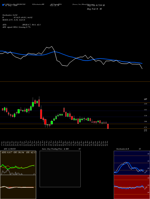 Chart Savara Inc (SVRA)  Technical (Analysis) Reports Savara Inc [