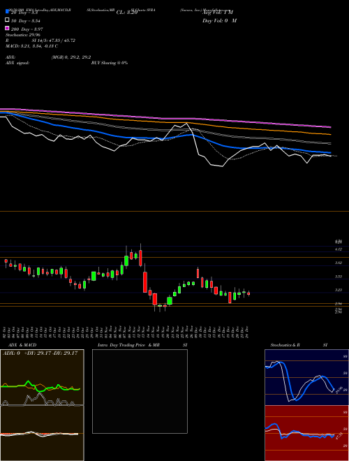 Savara, Inc. SVRA Support Resistance charts Savara, Inc. SVRA NASDAQ