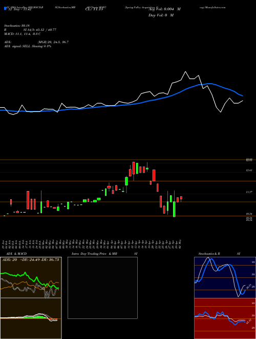 Chart Spring Valley (SVSVU)  Technical (Analysis) Reports Spring Valley [