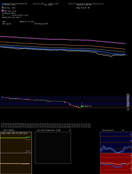 Firsthand Technology Value Fund, Inc. SVVC Support Resistance charts Firsthand Technology Value Fund, Inc. SVVC NASDAQ