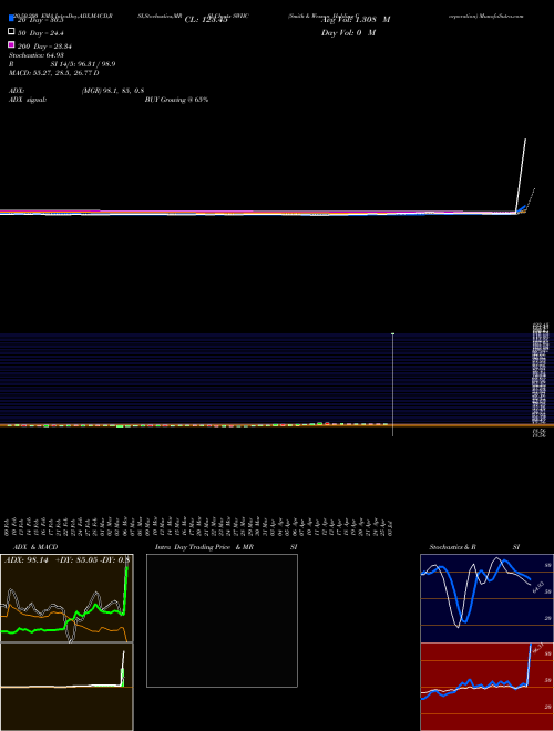Smith & Wesson Holding Corporation SWHC Support Resistance charts Smith & Wesson Holding Corporation SWHC NASDAQ