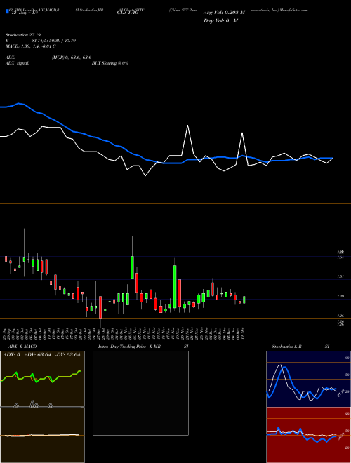 Chart China Sxt (SXTC)  Technical (Analysis) Reports China Sxt [