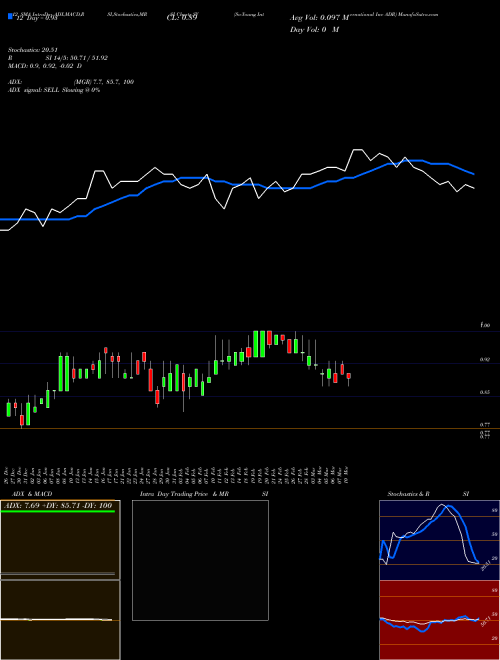 Chart So Young (SY)  Technical (Analysis) Reports So Young [