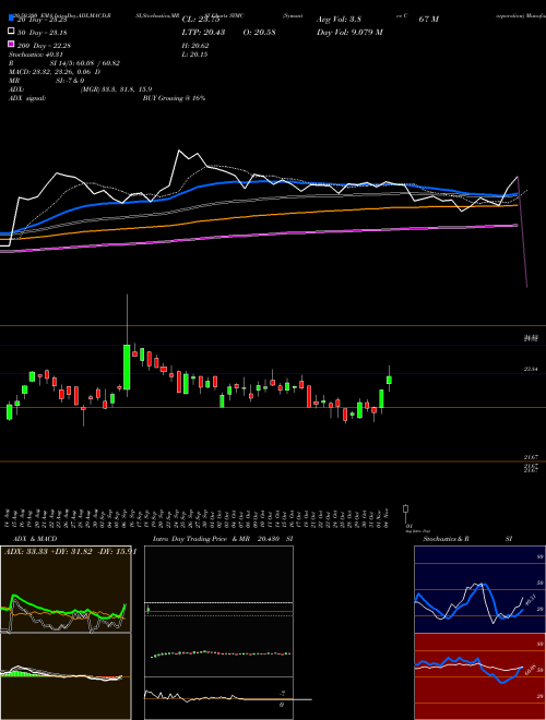 Symantec Corporation SYMC Support Resistance charts Symantec Corporation SYMC NASDAQ