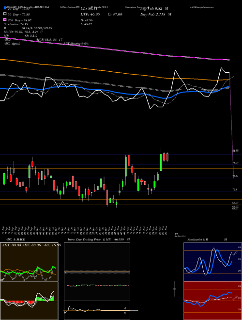 Synaptics Incorporated SYNA Support Resistance charts Synaptics Incorporated SYNA NASDAQ