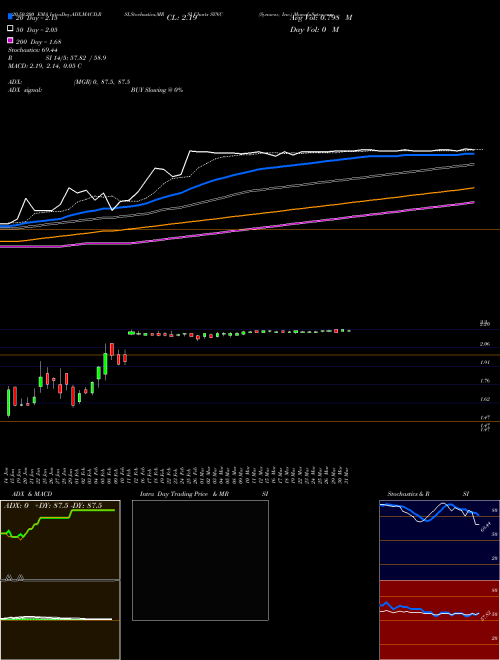 Synacor, Inc. SYNC Support Resistance charts Synacor, Inc. SYNC NASDAQ