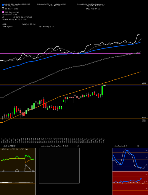 Syneos Health, Inc. SYNH Support Resistance charts Syneos Health, Inc. SYNH NASDAQ