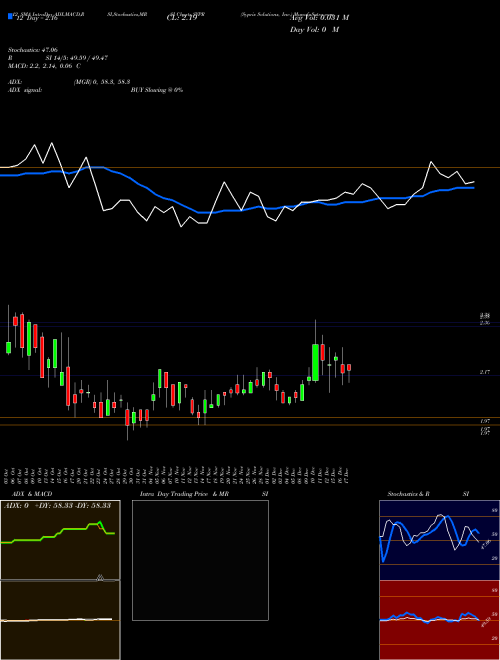 Chart Sypris Solutions (SYPR)  Technical (Analysis) Reports Sypris Solutions [