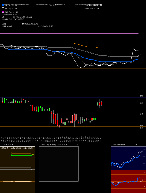 Sypris Solutions, Inc. SYPR Support Resistance charts Sypris Solutions, Inc. SYPR NASDAQ