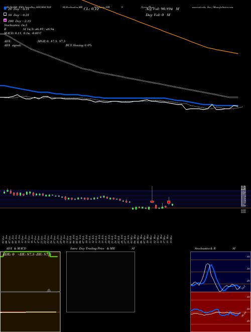 Syros Pharmaceuticals, Inc. SYRS Support Resistance charts Syros Pharmaceuticals, Inc. SYRS NASDAQ