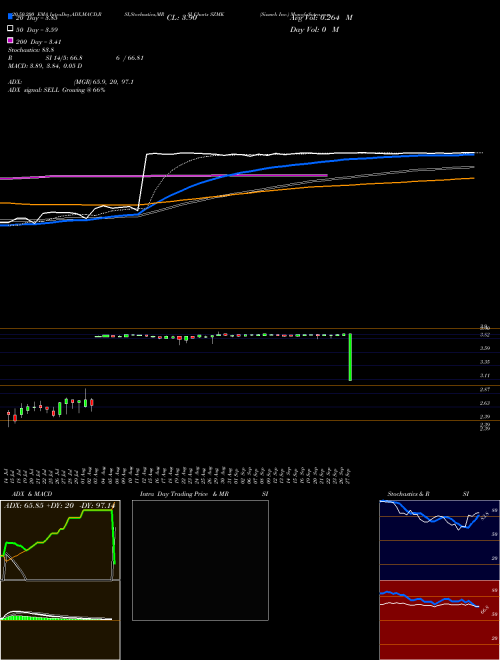 Sizmek Inc. SZMK Support Resistance charts Sizmek Inc. SZMK NASDAQ