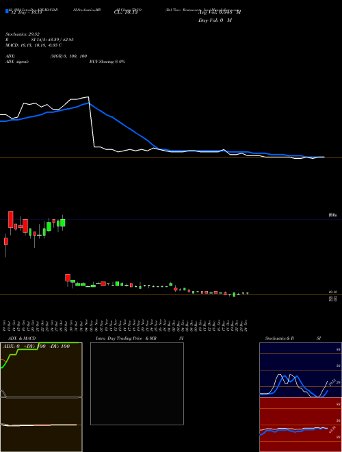 Chart Del Taco (TACO)  Technical (Analysis) Reports Del Taco [