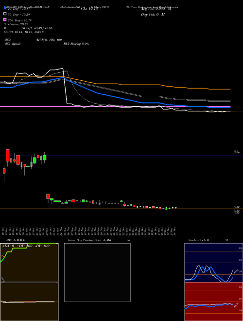 Del Taco Restaurants, Inc. TACO Support Resistance charts Del Taco Restaurants, Inc. TACO NASDAQ