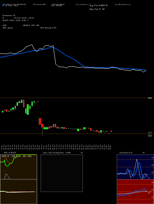 Chart Levy Acquisition (TACOU)  Technical (Analysis) Reports Levy Acquisition [