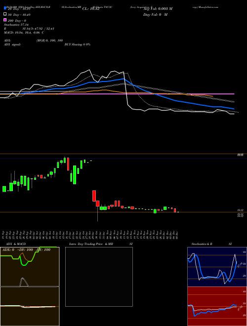 Levy Acquisition Corp. TACOU Support Resistance charts Levy Acquisition Corp. TACOU NASDAQ