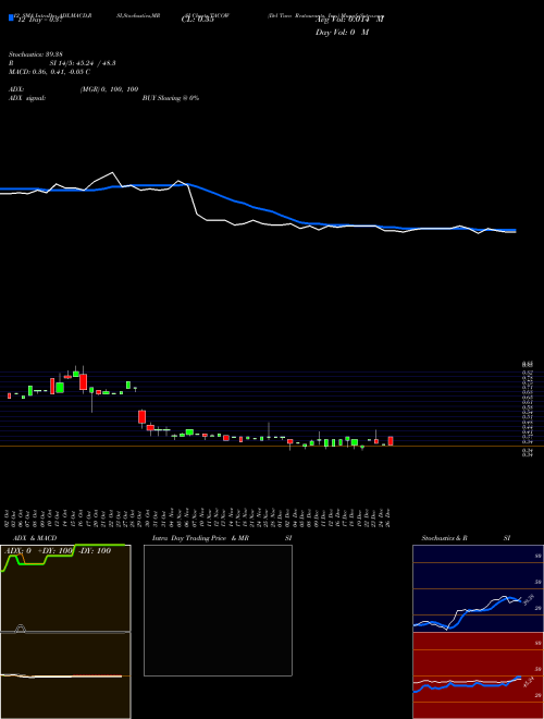 Chart Del Taco (TACOW)  Technical (Analysis) Reports Del Taco [
