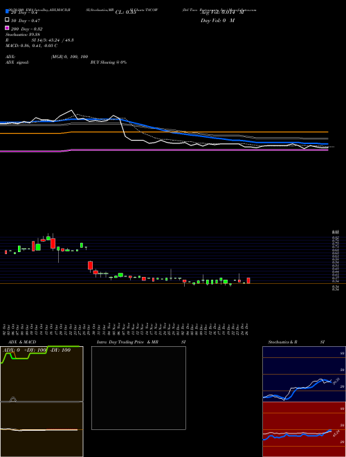 Del Taco Restaurants, Inc. TACOW Support Resistance charts Del Taco Restaurants, Inc. TACOW NASDAQ