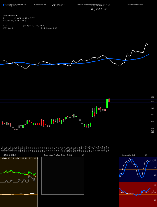Chart Transact Technologies (TACT)  Technical (Analysis) Reports Transact Technologies [
