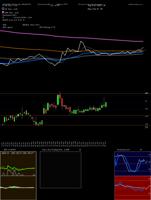 TransAct Technologies Incorporated TACT Support Resistance charts TransAct Technologies Incorporated TACT NASDAQ