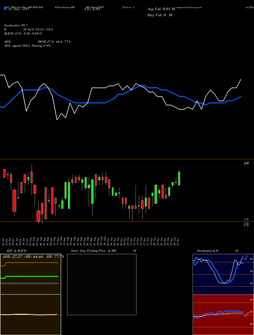 Chart Taitron Components (TAIT)  Technical (Analysis) Reports Taitron Components [