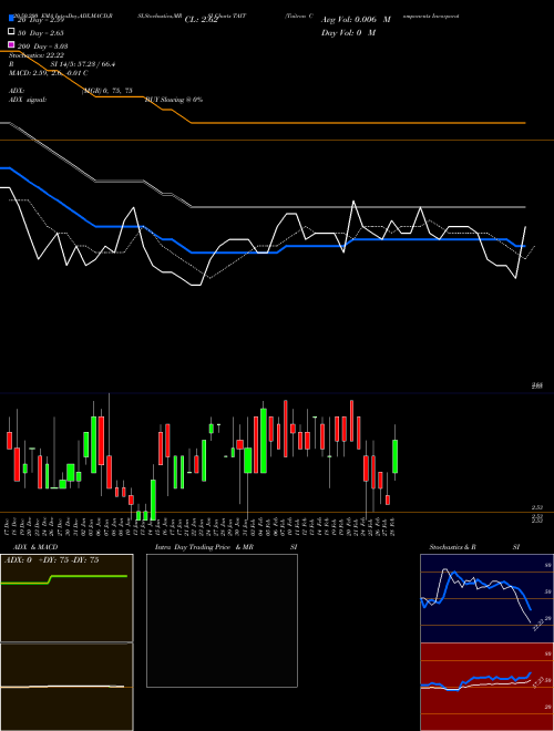 Taitron Components Incorporated TAIT Support Resistance charts Taitron Components Incorporated TAIT NASDAQ