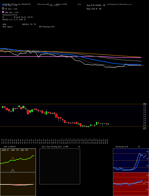 Tantech Holdings Ltd. TANH Support Resistance charts Tantech Holdings Ltd. TANH NASDAQ
