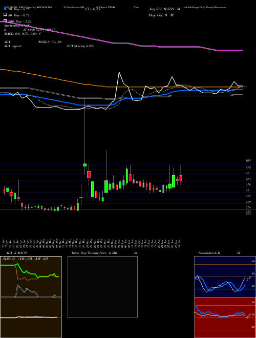 Tantech Holdings Ltd. TANH Support Resistance charts Tantech Holdings Ltd. TANH NASDAQ