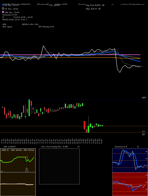TravelCenters Of America LLC TANNL Support Resistance charts TravelCenters Of America LLC TANNL NASDAQ