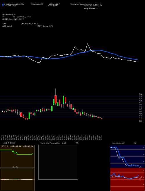 Chart Taoping Inc (TAOP)  Technical (Analysis) Reports Taoping Inc [