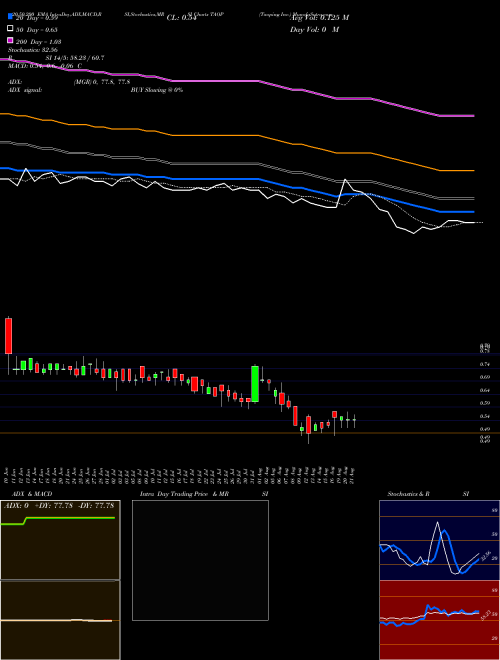 Taoping Inc. TAOP Support Resistance charts Taoping Inc. TAOP NASDAQ