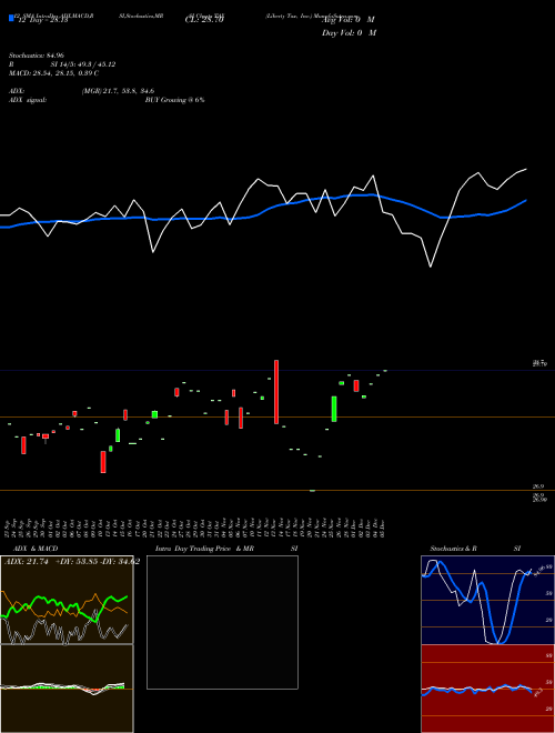 Chart Liberty Tax (TAX)  Technical (Analysis) Reports Liberty Tax [