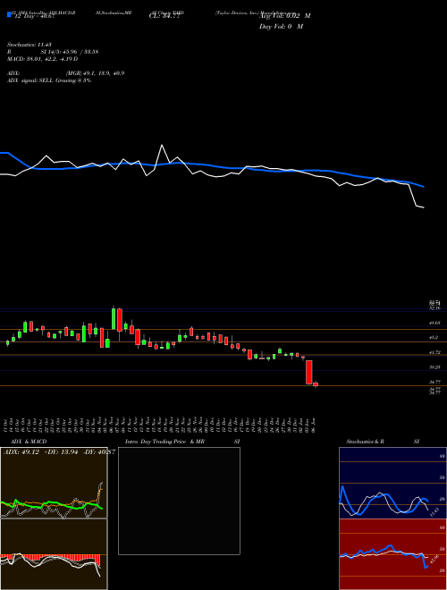 Chart Taylor Devices (TAYD)  Technical (Analysis) Reports Taylor Devices [