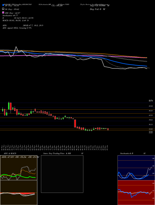 Taylor Devices, Inc. TAYD Support Resistance charts Taylor Devices, Inc. TAYD NASDAQ