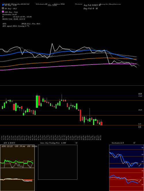 Territorial Bancorp Inc. TBNK Support Resistance charts Territorial Bancorp Inc. TBNK NASDAQ