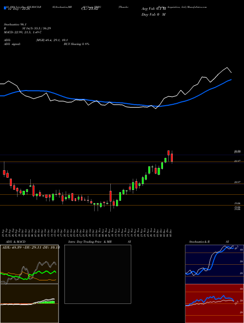 Chart Thunder Bridge (TBRG)  Technical (Analysis) Reports Thunder Bridge [