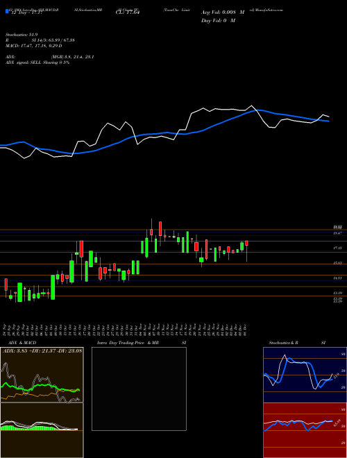 Chart Tuanche (TC)  Technical (Analysis) Reports Tuanche [