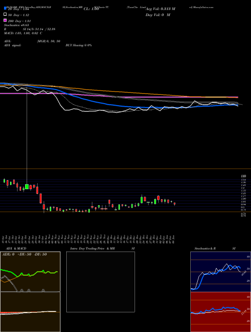 TuanChe Limited TC Support Resistance charts TuanChe Limited TC NASDAQ